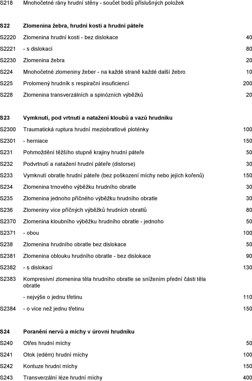 S23 Vymknutí, pod vrtnutí a natažení kloubů a vazů hrudníku S2300 Traumatická ruptura hrudní meziobratlové ploténky 100 S2301 - herniace 150 S231 Pohmoždění těžšího stupně krajiny hrudní páteře 50