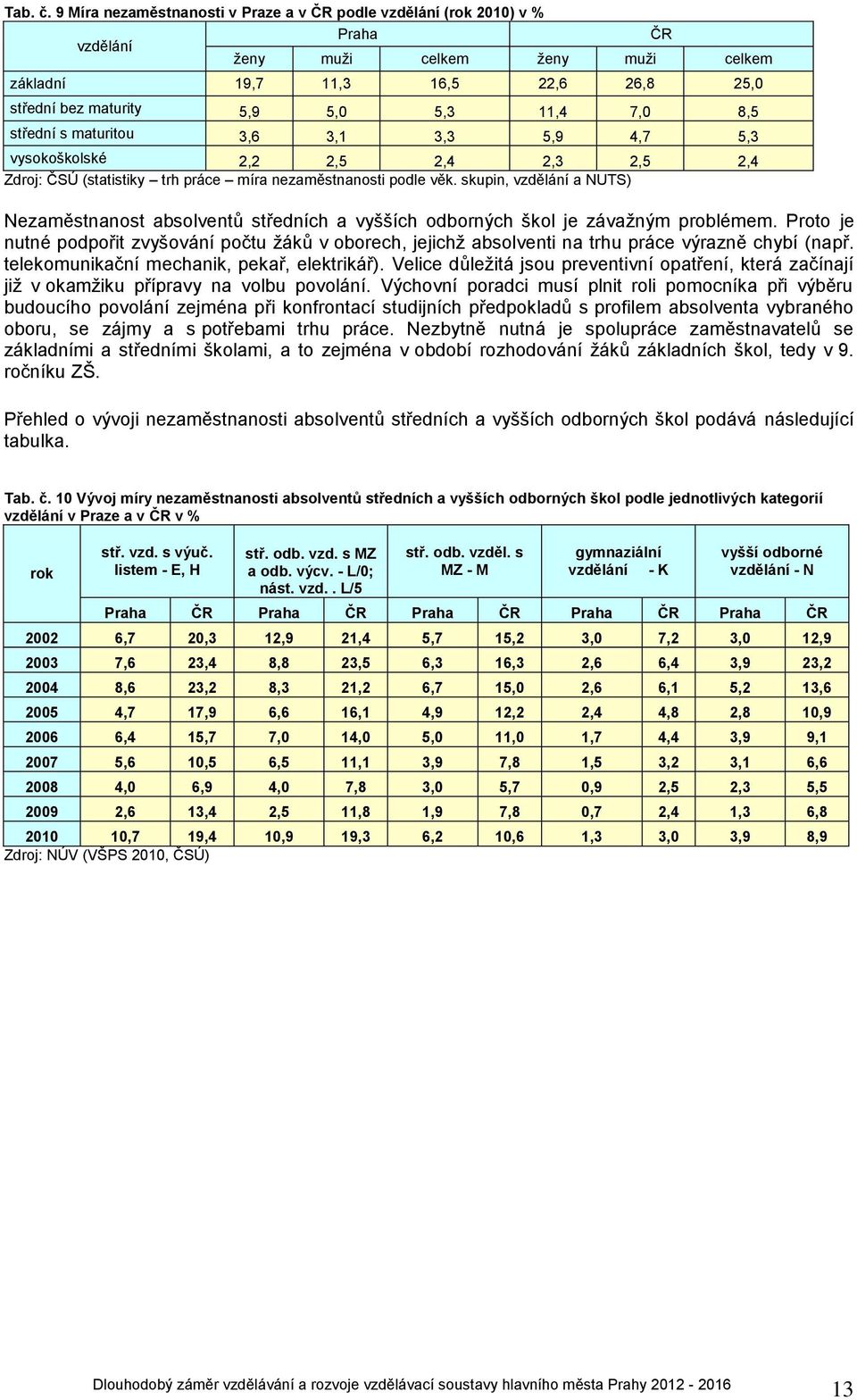 7,0 8,5 střední s maturitou 3,6 3,1 3,3 5,9 4,7 5,3 vysokoškolské 2,2 2,5 2,4 2,3 2,5 2,4 Zdroj: ČSÚ (statistiky trh práce míra nezaměstnanosti podle věk.