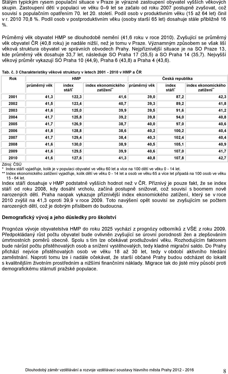 2010 70,8 %. Podíl osob v postproduktivním věku (osoby starší 65 let) dosahuje stále přibližně 16 %. Průměrný věk obyvatel HMP se dlouhodobě nemění (41,6 roku v roce 2010).