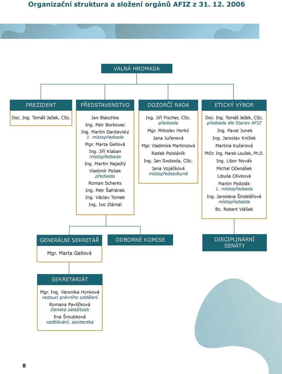Vladimíra Martincová Radek Pololáník Ing. Jan Svoboda, CSc. Jana Vojáčková místopředsedkyně Doc. Ing. Tomáš Ježek, CSc. předseda dle Stanov AFIZ Ing. Pavel Junek Ing.