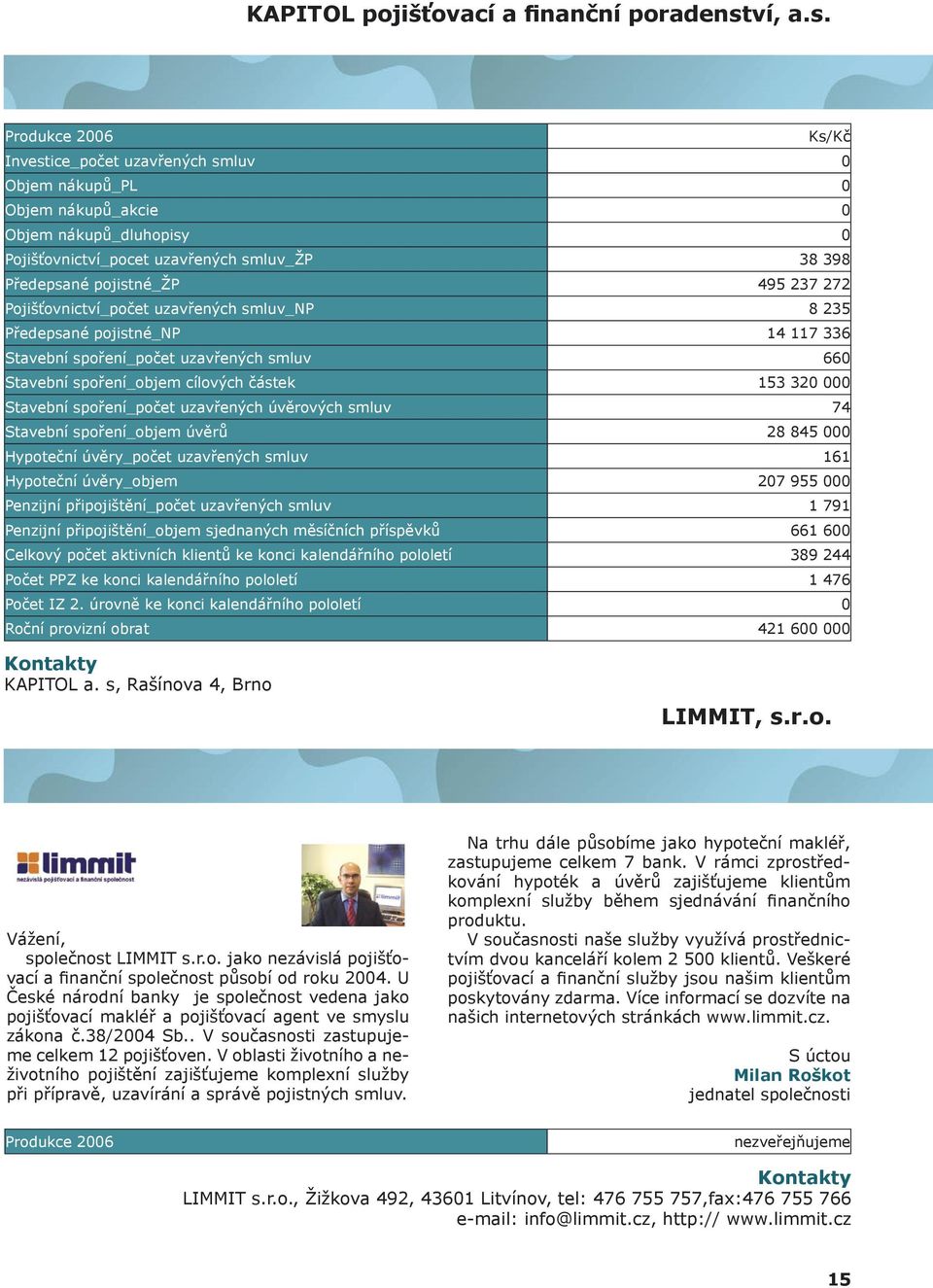 Produkce 2006 Ks/Kč Investice_počet uzavřených smluv 0 Objem nákupů_pl 0 Objem nákupů_akcie 0 Objem nákupů_dluhopisy 0 Pojišťovnictví_pocet uzavřených smluv_žp 38 398 Předepsané pojistné_žp 495 237