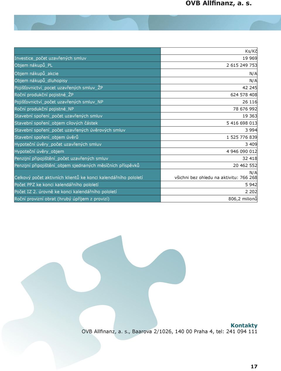 Pojišťovnictví_počet uzavřených smluv_np 26 116 Roční produkční pojistné_np 78 676 992 Stavební spoření_počet uzavřených smluv 19 363 Stavební spoření_objem cílových částek 5 416 698 013 Stavební