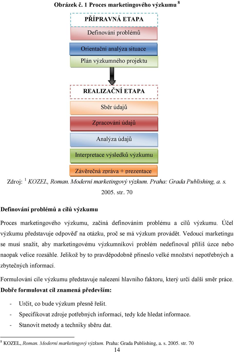 výsledků výzkumu Závěrečná zpráva + prezentace Zdroj: 1 KOZEL, Roman. Moderní marketingový výzkum. Praha: Grada Publishing, a. s. 2005. str.