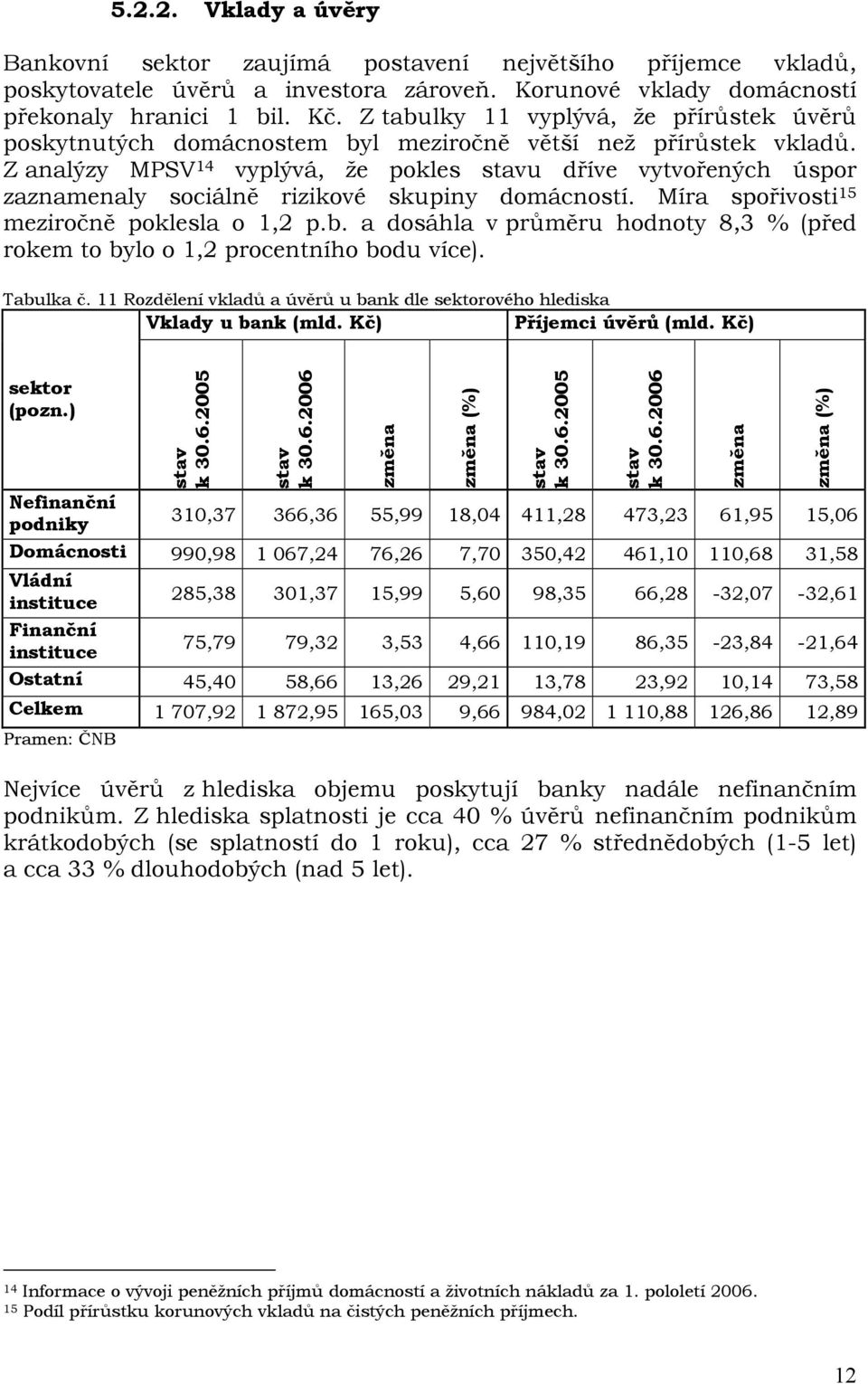 Z analýzy MPSV 14 vyplývá, že pokles stavu dříve vytvořených úspor zaznamenaly sociálně rizikové skupiny domácností. Míra spořivosti 15 meziročně poklesla o 1,2 p.b.