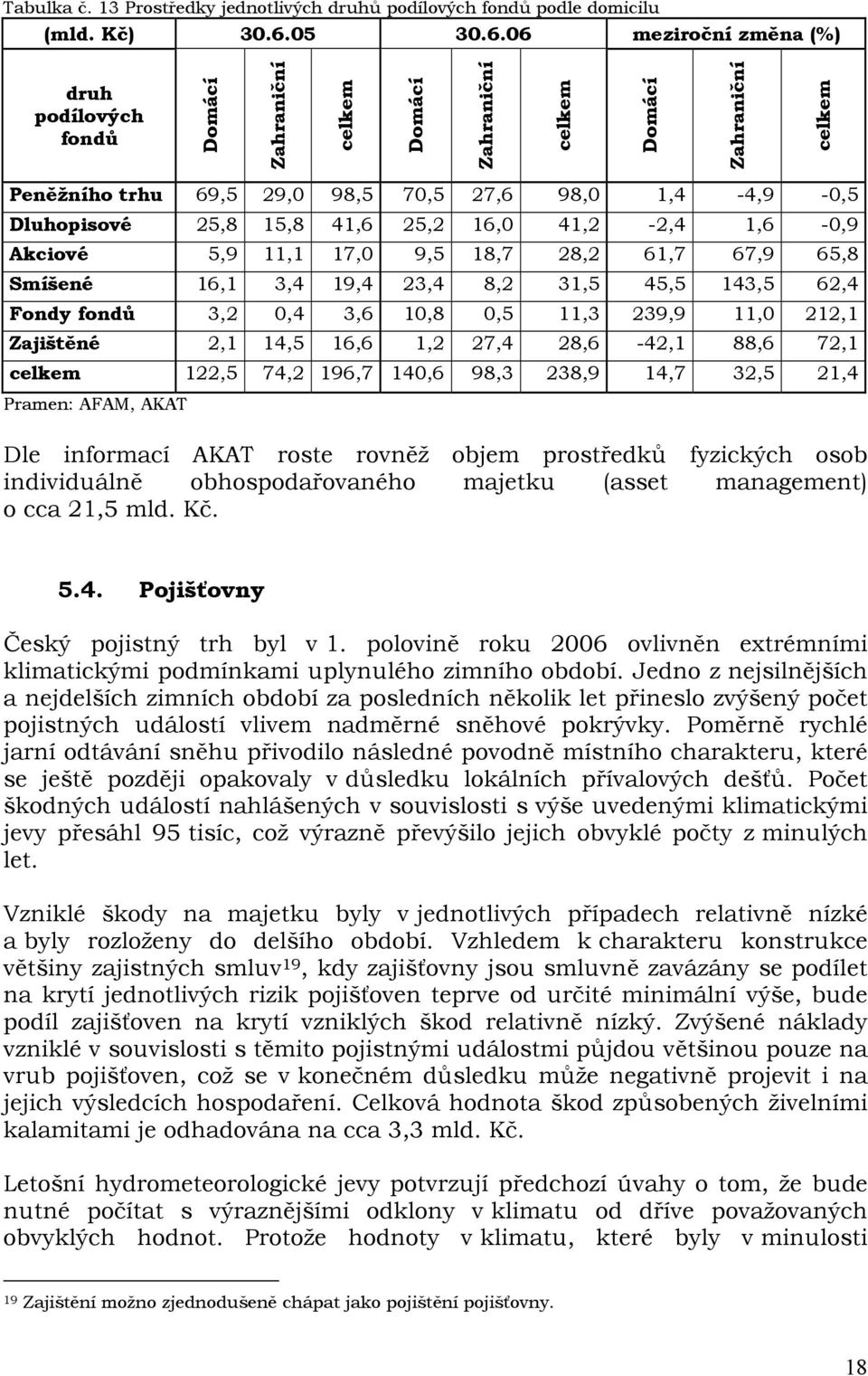 06 meziroční změna (%) druh podílových fondů Domácí Zahraniční celkem Domácí Zahraniční celkem Domácí Zahraniční celkem Peněžního trhu 69,5 29,0 98,5 70,5 27,6 98,0 1,4-4,9-0,5 Dluhopisové 25,8 15,8