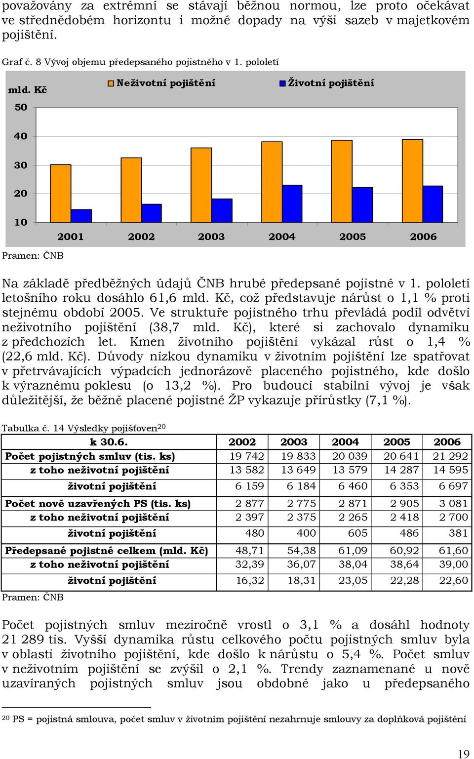 pololetí letošního roku dosáhlo 61,6 mld. Kč, což představuje nárůst o 1,1 % proti stejnému období 2005. Ve struktuře pojistného trhu převládá podíl odvětví neživotního pojištění (38,7 mld.