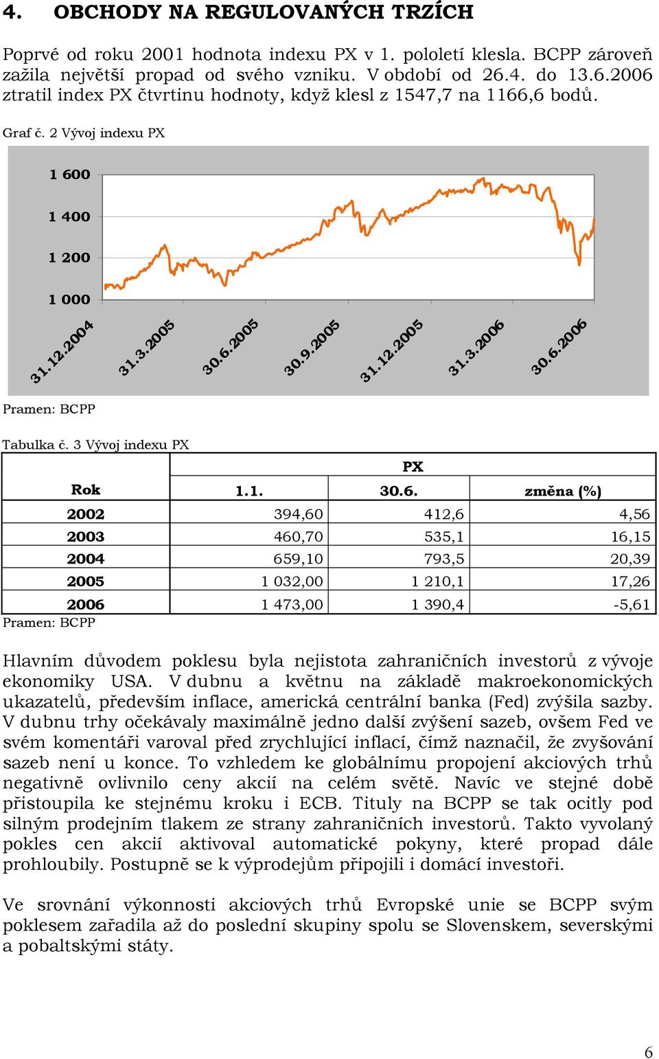 6.2006 Pramen: BCPP Tabulka č. 3 Vývoj indexu PX Rok 1.1. 30.6. změna (%) 2002 394,60 412,6 4,56 2003 460,70 535,1 16,15 2004 659,10 793,5 20,39 2005 1 032,00 1 210,1 17,26 2006 1 473,00 1 390,4-5,61