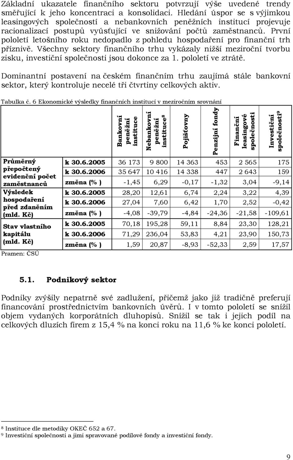 První pololetí letošního roku nedopadlo z pohledu hospodaření pro finanční trh příznivě.