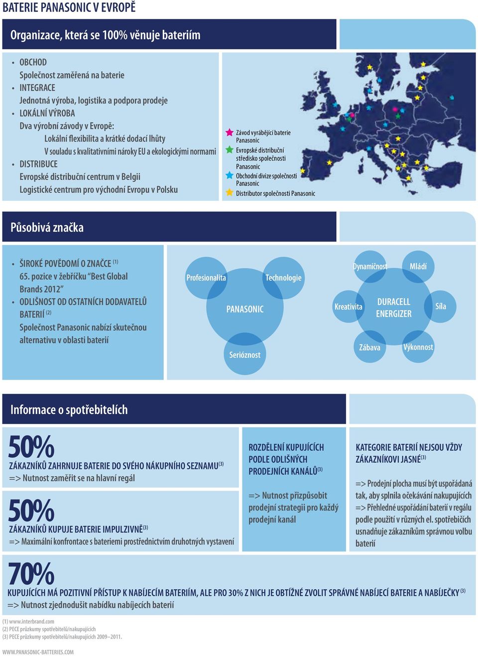 Polsku Závod vyrábějící baterie Panasonic Evropské distribuční středisko společnosti Panasonic Obchodní divize společnosti Panasonic Distributor společnosti Panasonic Působivá značka ŠIROKÉ POVĚDOMÍ