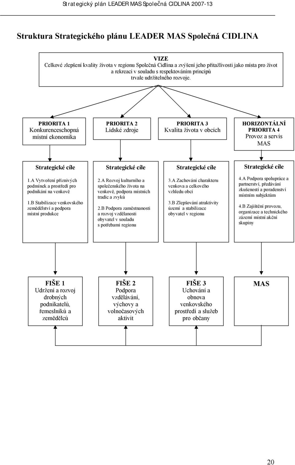 PRIORITA 1 Konkurenceschopná místní ekonomika PRIORITA 2 Lidské zdroje PRIORITA 3 Kvalita života v obcích HORIZONTÁLNÍ PRIORITA 4 Provoz a servis MAS Strategické cíle Strategické cíle Strategické