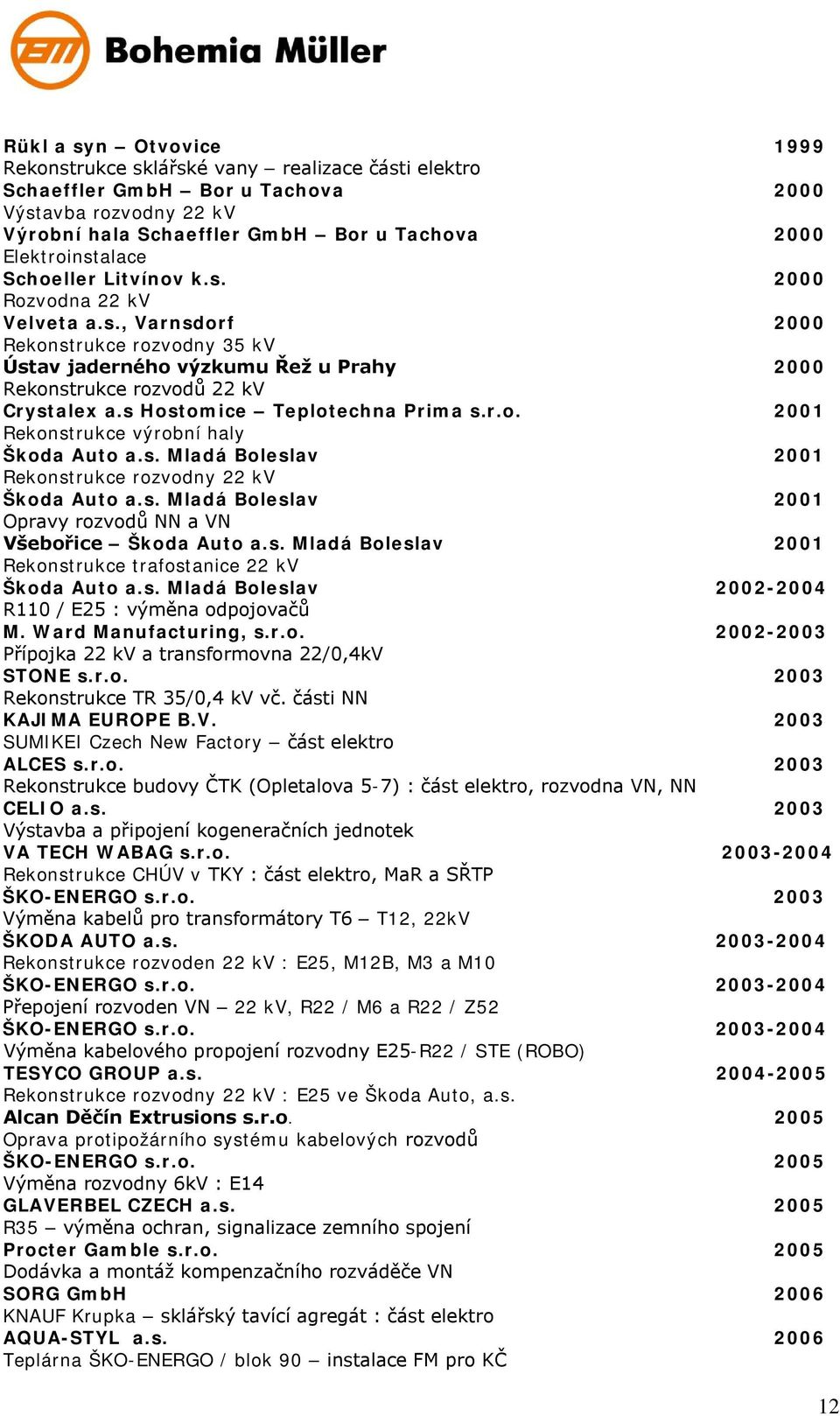 s Hostomice Teplotechna Prima s.r.o. 2001 Rekonstrukce výrobní haly Škoda Auto a.s. Mladá Boleslav 2001 Rekonstrukce rozvodny 22 kv Škoda Auto a.s. Mladá Boleslav 2001 Opravy rozvodů NN a VN Všebořice Škoda Auto a.