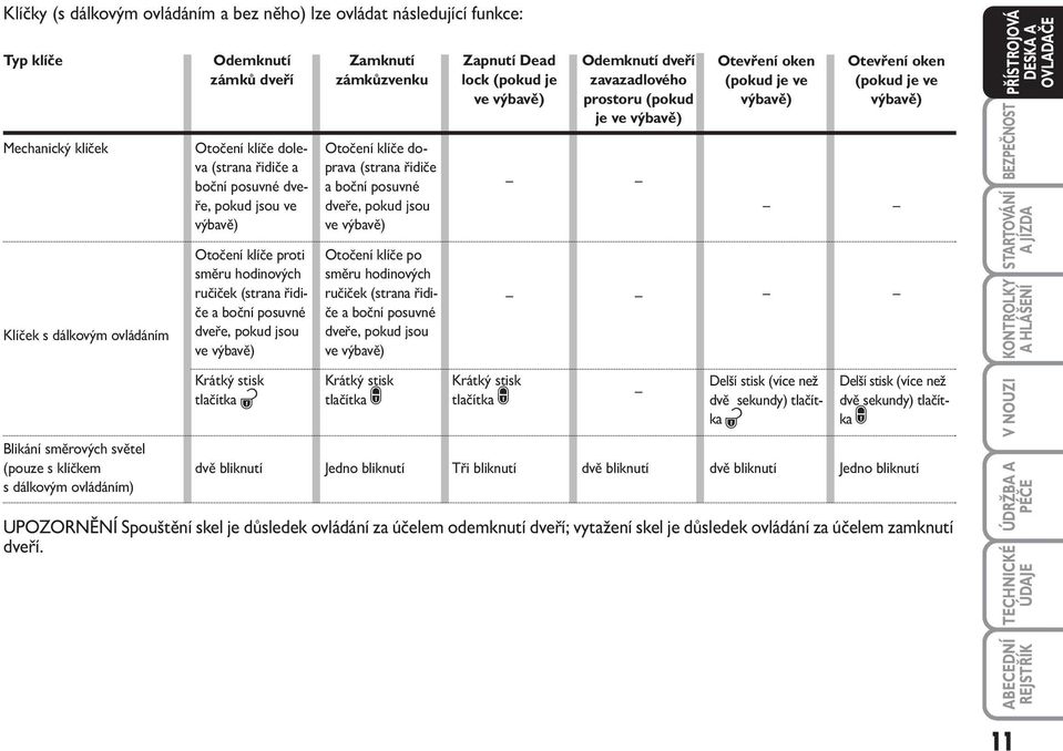 výbavě) Krátký stisk tlačítka ª dvě bliknutí Zamknutí zámkůzvenku Otočení klíče doprava (strana řidiče a boční posuvné dveře, pokud jsou ve výbavě) Otočení klíče po směru hodinových ručiček (strana
