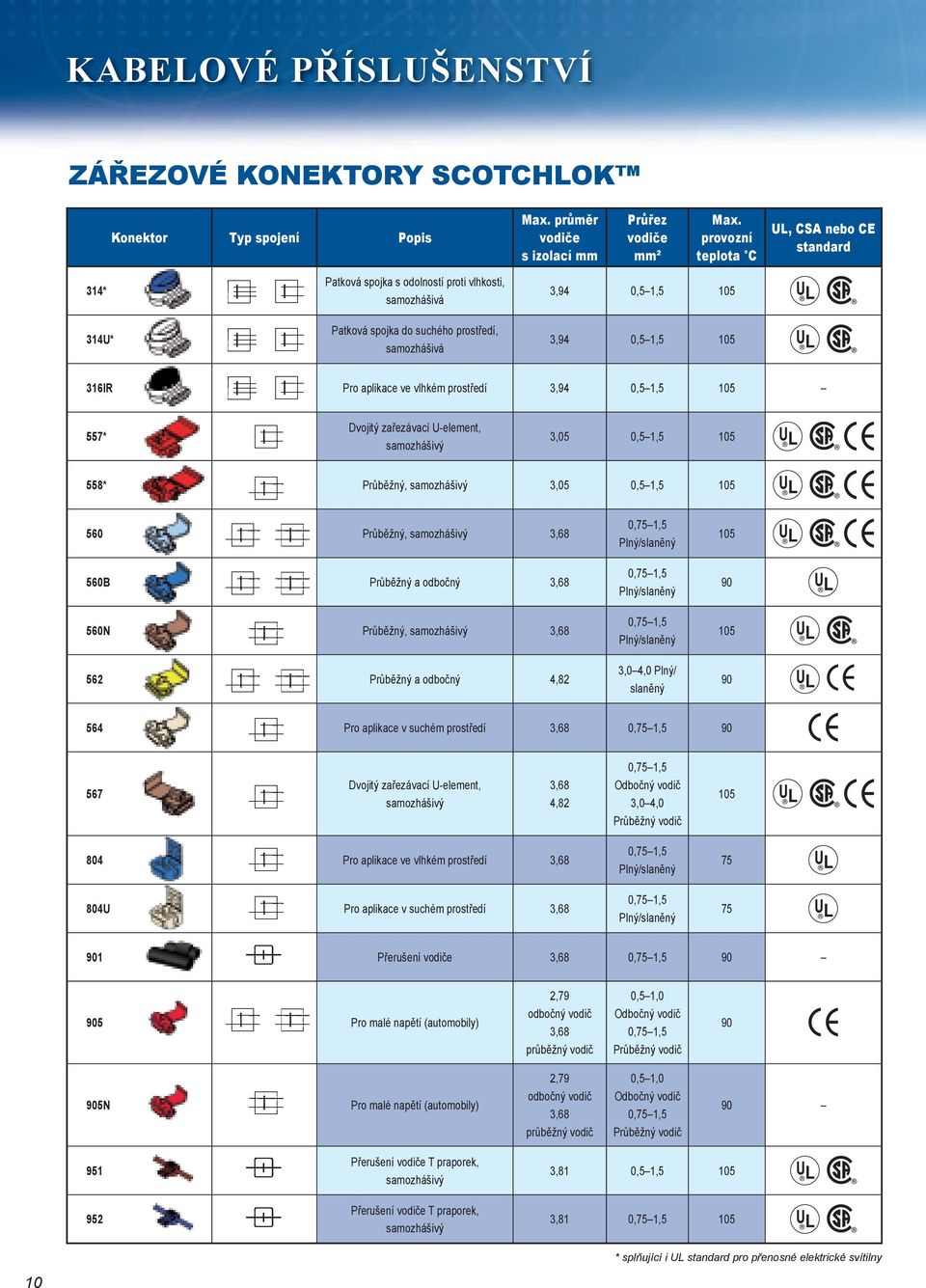 Pro aplikace ve vlhkém prostředí 3,94 0,5 1,5 105 557* Dvojitý zařezávací U-element, samozhášivý 3,05 0,5 1,5 105 558* Průběžný, samozhášivý 3,05 0,5 1,5 105 560 Průběžný, samozhášivý 3,68 560B