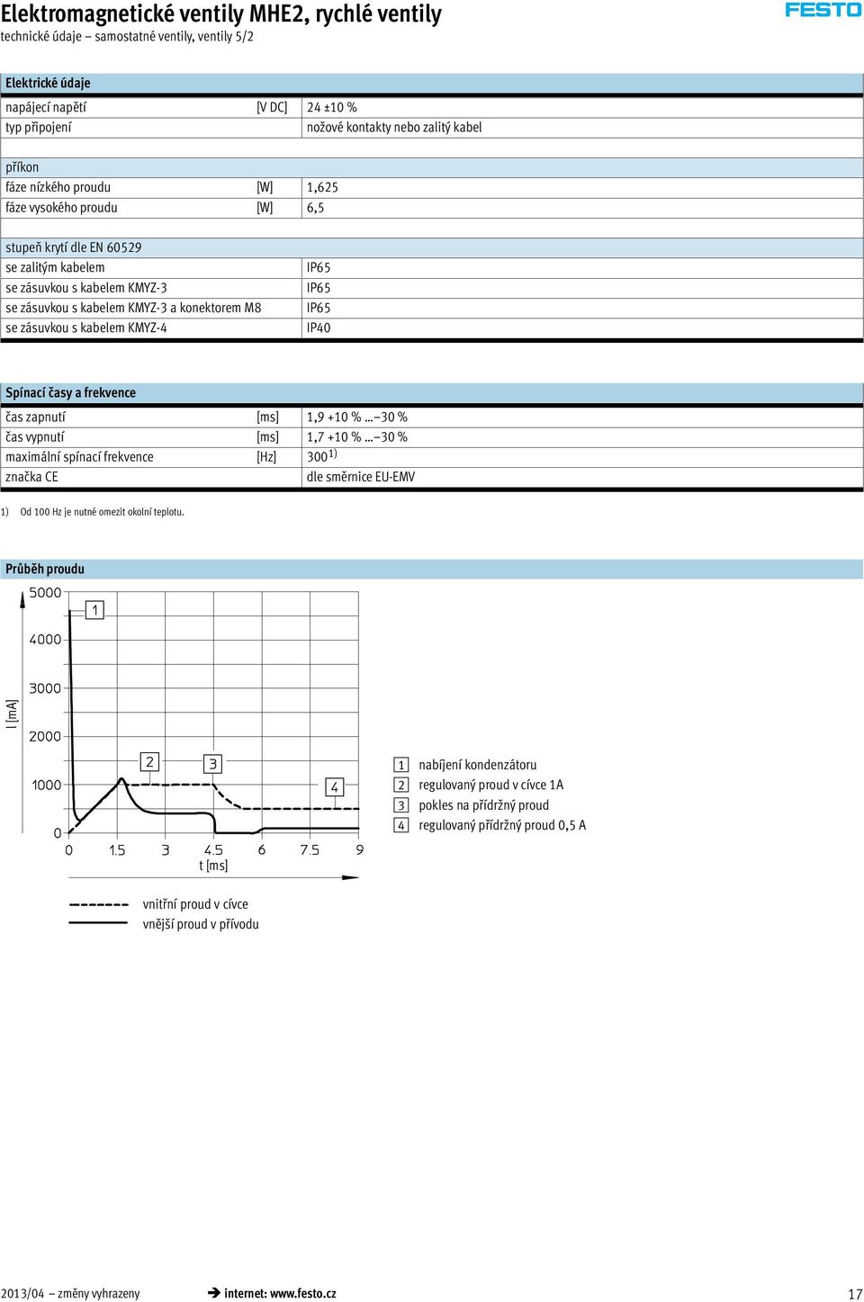 KMYZ-4 IP65 IP65 IP65 IP40 Spínací časy a frekvence čas zapnutí [ms] 1,9 +10 % 30 % čas vypnutí [ms] 1,7 +10 % 30 % maximální spínací frekvence [Hz] 300 1) značka CE dle směrnice EU-EMV 1) Od 100 Hz