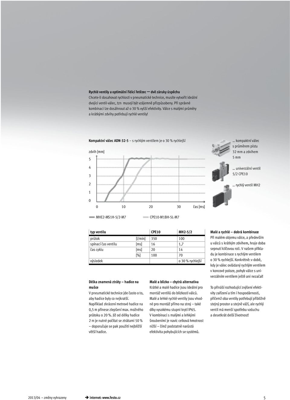 Kompaktní válec ADN-32-5 s rychlým ventilem je o 30 % rychlejší zdvih [mm] 5 4 3 2 kompaktní válec s průměrem pístu 32 mm a zdvihem 5 mm univerzální ventil 5/2 CPE10 rychlý ventil MH2 1 0 0 10 20 30