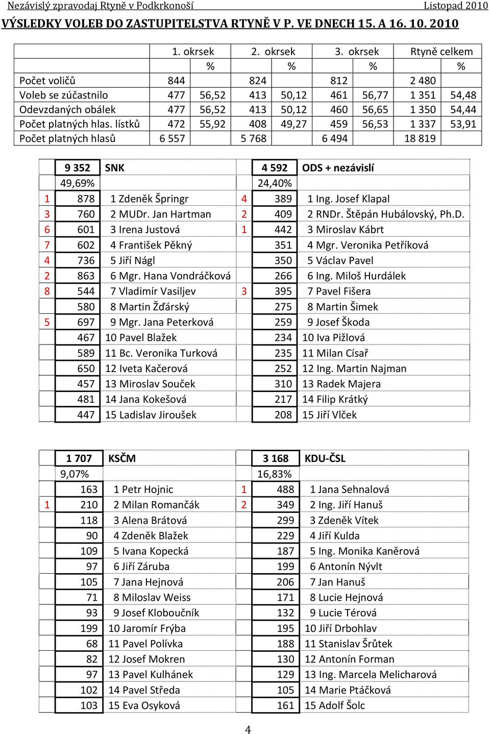 hlas. lístků 472 55,92 408 49,27 459 56,53 1 337 53,91 Počet platných hlasů 6 557 5 768 6 494 18 819 9 352 SNK 4 592 ODS + nezávislí 49,69% 24,40% 1 878 1 Zdeněk Špringr 4 389 1 Ing.