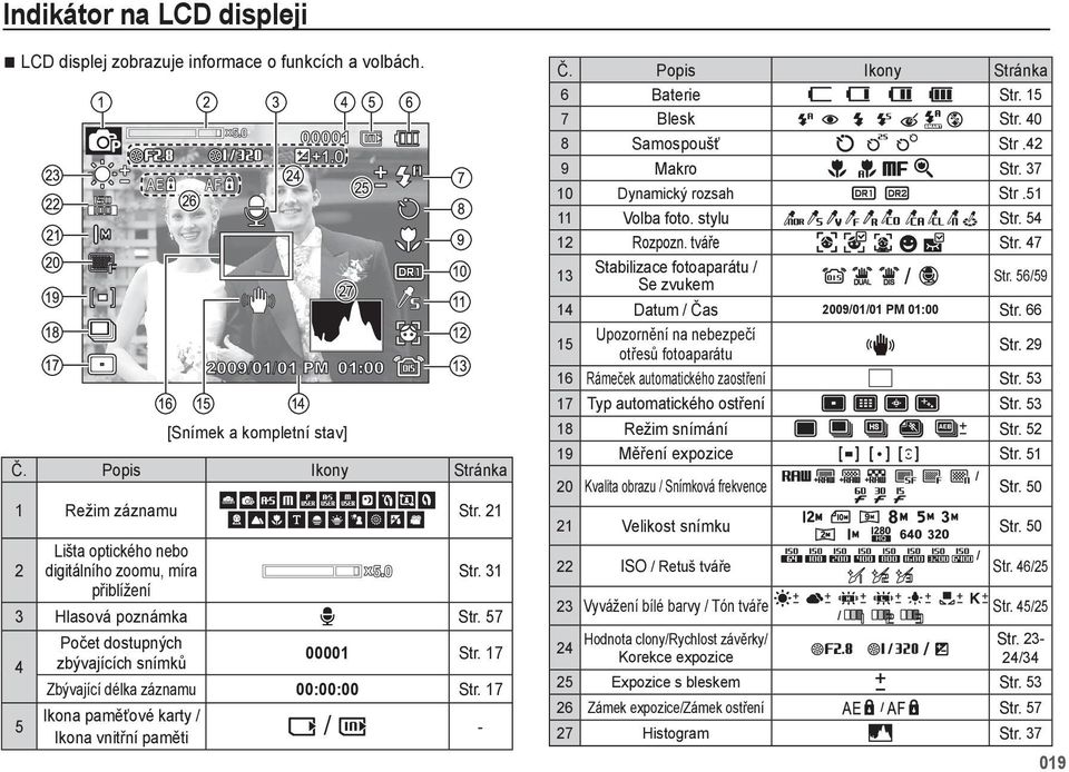17 Ikona paměťové karty / Ikona vnitřní paměti [Snímek a kompletní stav] - Č. Popis Ikony Stránka 6 Baterie Str. 15 7 Blesk Str. 40 8 Samospoušť Str.42 9 Makro Str. 37 10 Dynamický rozsah Str.