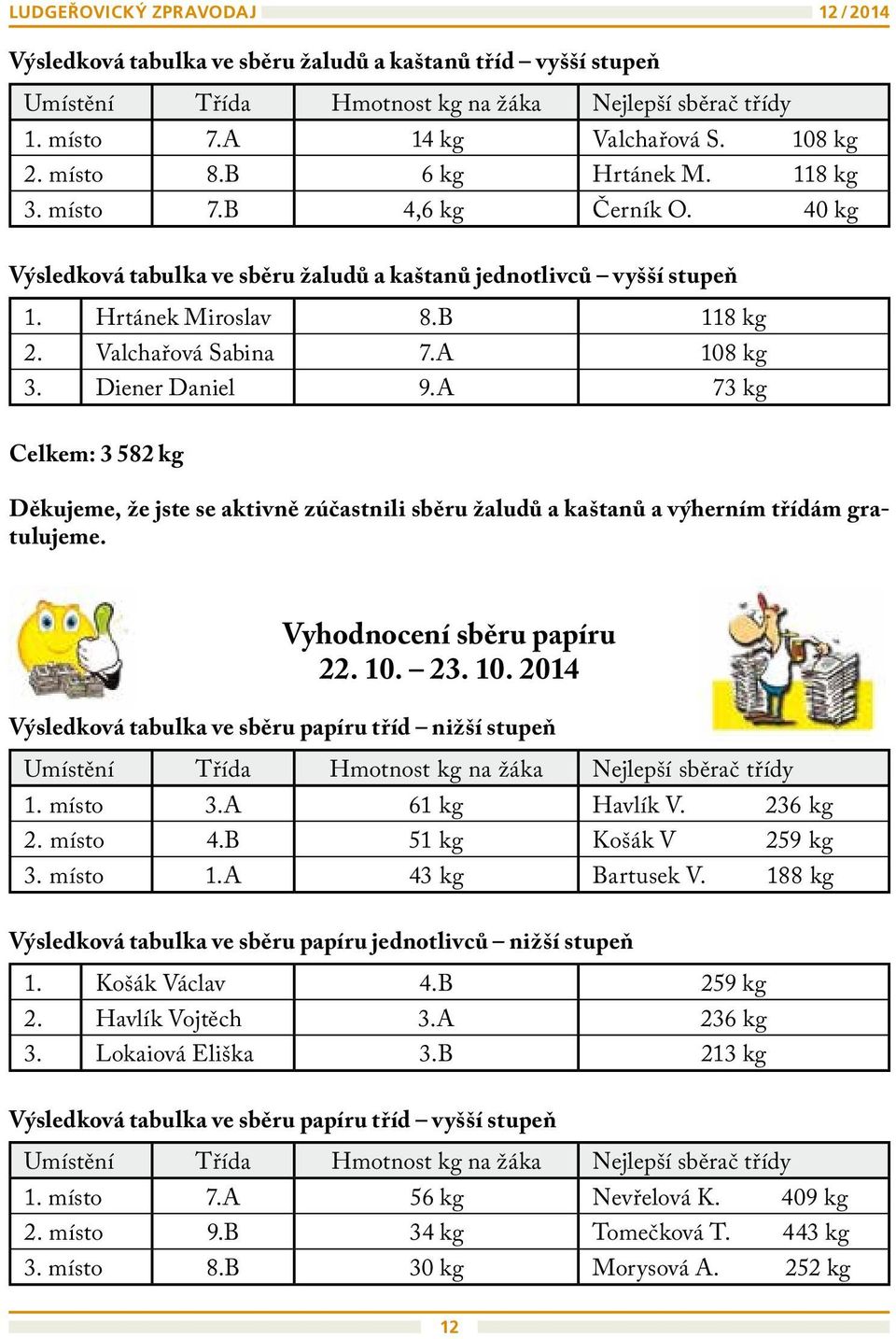 A 108 kg 3. Diener Daniel 9.A 73 kg Celkem: 3 582 kg Děkujeme, že jste se aktivně zúčastnili sběru žaludů a kaštanů a výherním třídám gratulujeme. Vyhodnocení sběru papíru 22. 10. 23. 10. 2014 Výsledková tabulka ve sběru papíru tříd nižší stupeň Umístění Třída Hmotnost kg na žáka Nejlepší sběrač třídy 1.