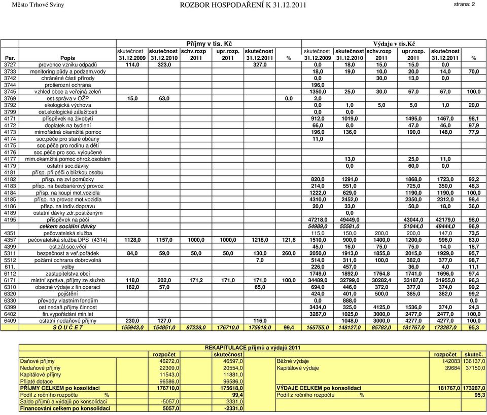 vody 18,0 19,0 10,0 20,0 14,0 70,0 3742 chráněné části přírody 0,0 30,0 13,0 0,0 3744 protierozní ochrana 196,0 3745 vzhled obce a veřejná zeleň 1350,0 25,0 30,0 67,0 67,0 100,0 3769 ost.