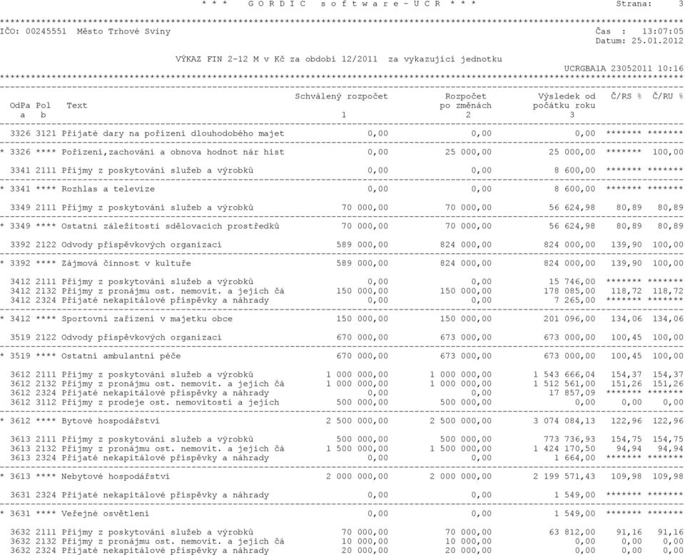 2012 VÝKAZ FIN 2-12 M v Kè za období 12/2011 za vykazující jednotku UCRGBA1A 23052011 10:16