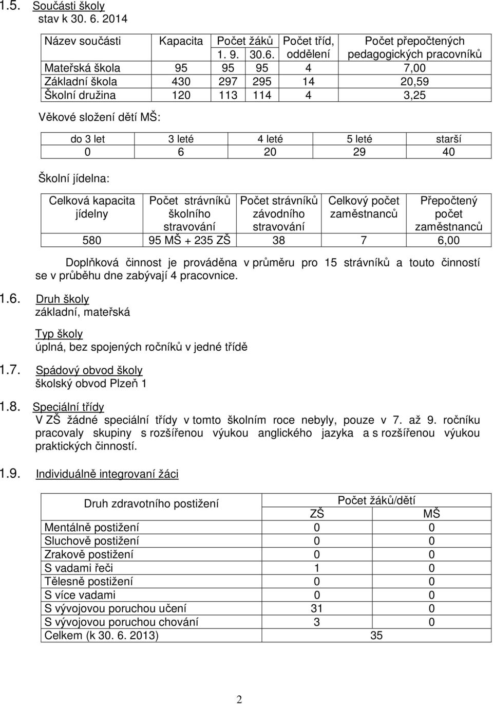 oddělení pedagogických pracovníků Mateřská škola 95 95 95 4 7,00 Základní škola 430 297 295 14 20,59 Školní družina 120 113 114 4 3,25 Věkové složení dětí MŠ: do 3 let 3 leté 4 leté 5 leté starší 0 6