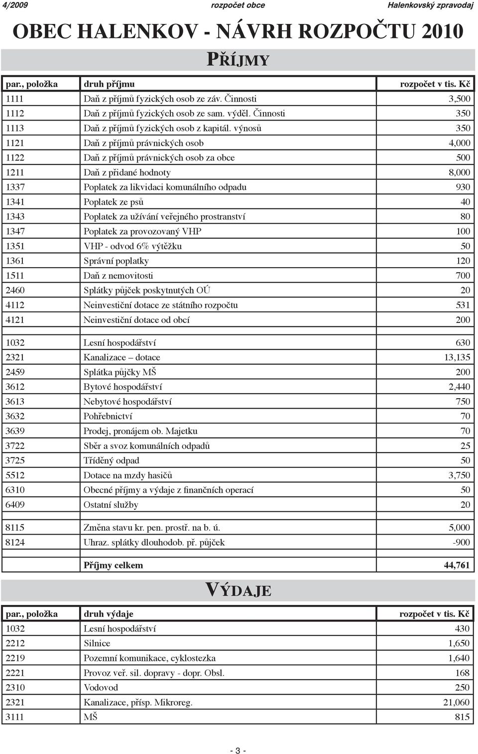 výnosů 350 1121 Daň z příjmů právnických osob 4,000 1122 Daň z příjmů právnických osob za obce 500 1211 Daň z přidané hodnoty 8,000 1337 Poplatek za likvidaci komunálního odpadu 930 1341 Poplatek ze