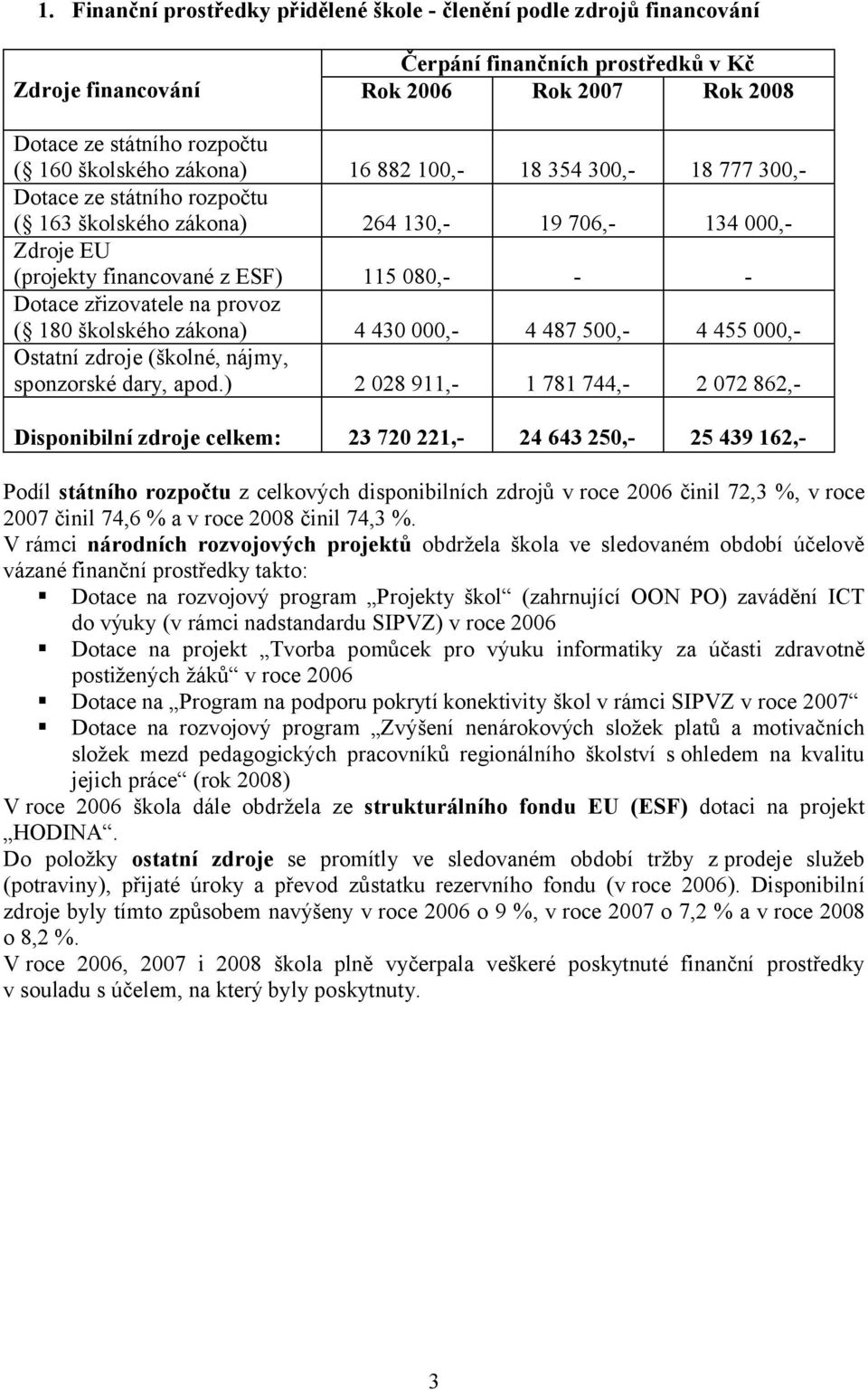 na provoz ( 180 školského zákona) 4 430 000,- 4 487 500,- 4 455 000,- Ostatní zdroje (školné, nájmy, sponzorské dary, apod.