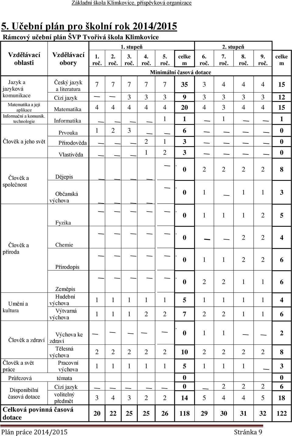 technologie Informatika 1 1 1 1 Člověk a jeho svět Prvouka 1 2 3 6 0 Přírodověda 2 1 3 0 Vlastivěda 1 2 3 0 Člověk a společnost Člověk a příroda Umění a kultura Dějepis Občanská výchova Fyzika Chemie