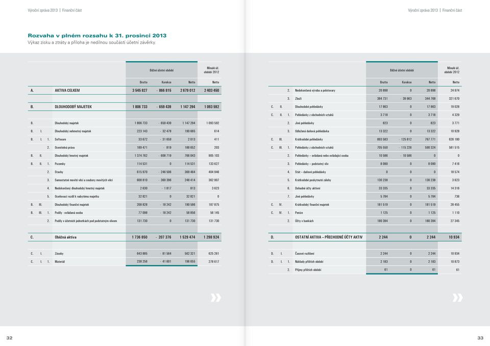 Nedokončená výroba a polotovary 20 898 0 20 898 24 974 3. Zboží 384 731-39 963 344 768 321 670 B. DLOUHODOBÝ MAJETEK 1 806 733-659 439 1 147 294 1 093 592 C. II.