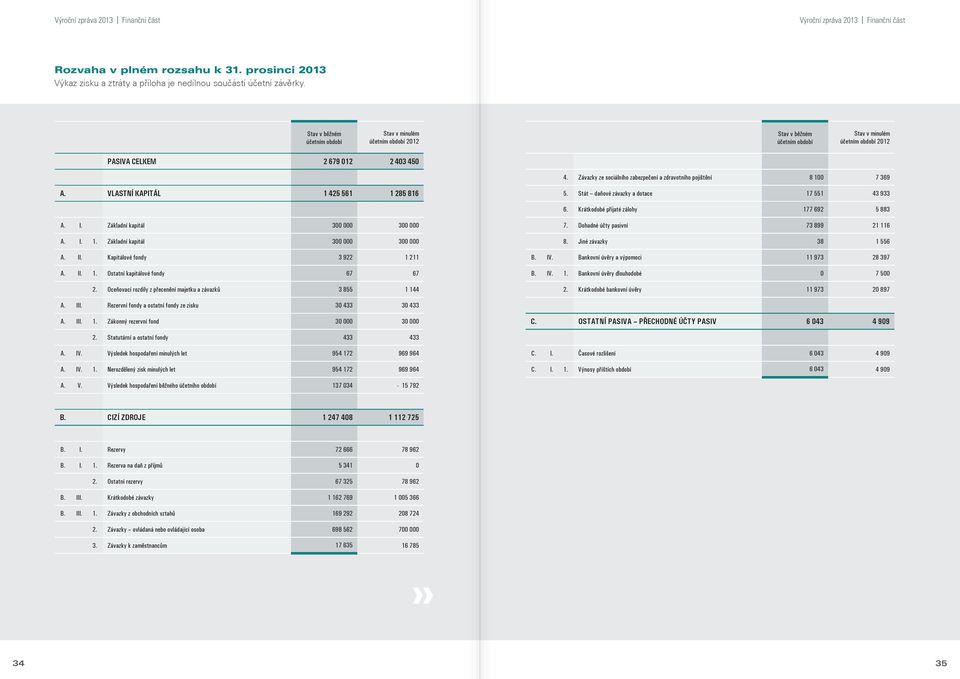 Závazky ze sociálního zabezpečení a zdravotního pojištění 8 100 7 369 A. VLASTNÍ KAPITÁL 1 425 561 1 285 816 5. Stát daňové závazky a dotace 17 551 43 933 6. Krátkodobé přijaté zálohy 177 692 5 883 A.