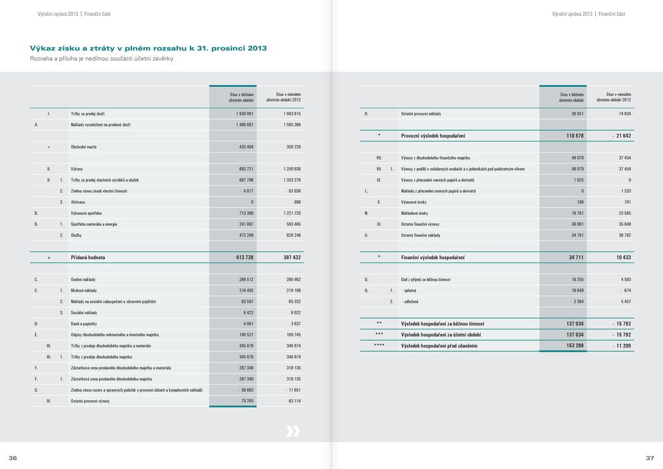 Ostatní provozní náklady 39 931 74 834 A. Náklady vynaložené na prodané zboží 1 496 687 1 585 386 * Provozní výsledek hospodaření 118 578-21 642 + Obchodní marže 433 404 358 229 VII.