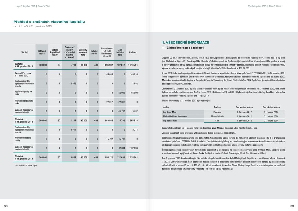 prosinci 2012 Oceňovací rozdíly z přecenění finančních investic Převod neuhrazené ztráty Výsledek hospodaření za účetní období Zůstatek k 31. prosinci 2013 * viz poznámka 7.