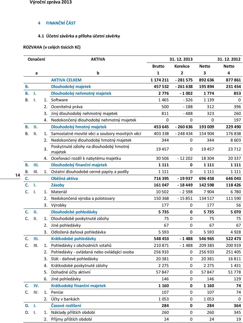 Jiný dlouhodobý nehmotný majetek 8-488 323 260 4. Nedokončený dlouhodobý nehmotný majetek 0 0 0 97 B. II. Dlouhodobý hmotný majetek 453 645-260 636 93 009 229 490 B. II.. Samostatné movité věci a soubory movitých věcí 403 338-248 434 54 904 76 838 2.