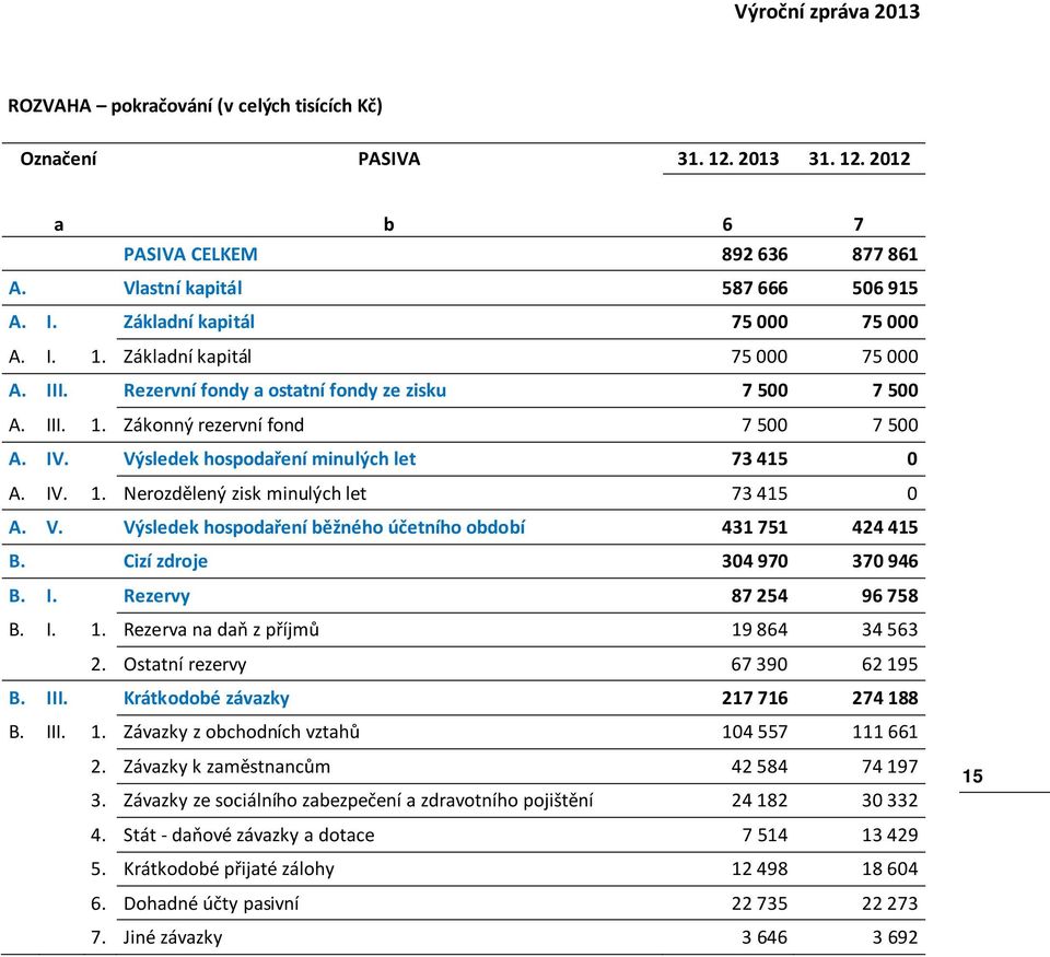 Výsledek hospodaření minulých let 73 45 0 A. IV.. Nerozdělený zisk minulých let 73 45 0 A. V. Výsledek hospodaření běžného účetního období 43 75 424 45 B. Cizí zdroje 304 970 370 946 B. I. Rezervy 87 254 96 758 B.