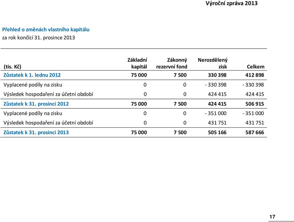 lednu 202 75 000 7 500 330 398 42 898 Vyplacené podíly na zisku 0 0-330 398-330 398 Výsledek hospodaření za účetní období 0 0 424