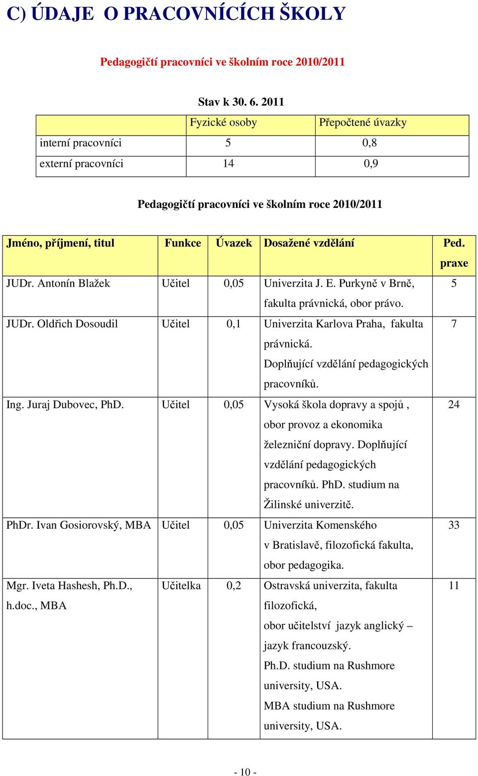 praxe JUDr. Antonín Blažek Učitel 0,05 Univerzita J. E. Purkyně v Brně, 5 fakulta právnická, obor právo. JUDr. Oldřich Dosoudil Učitel 0,1 Univerzita Karlova Praha, fakulta 7 právnická.