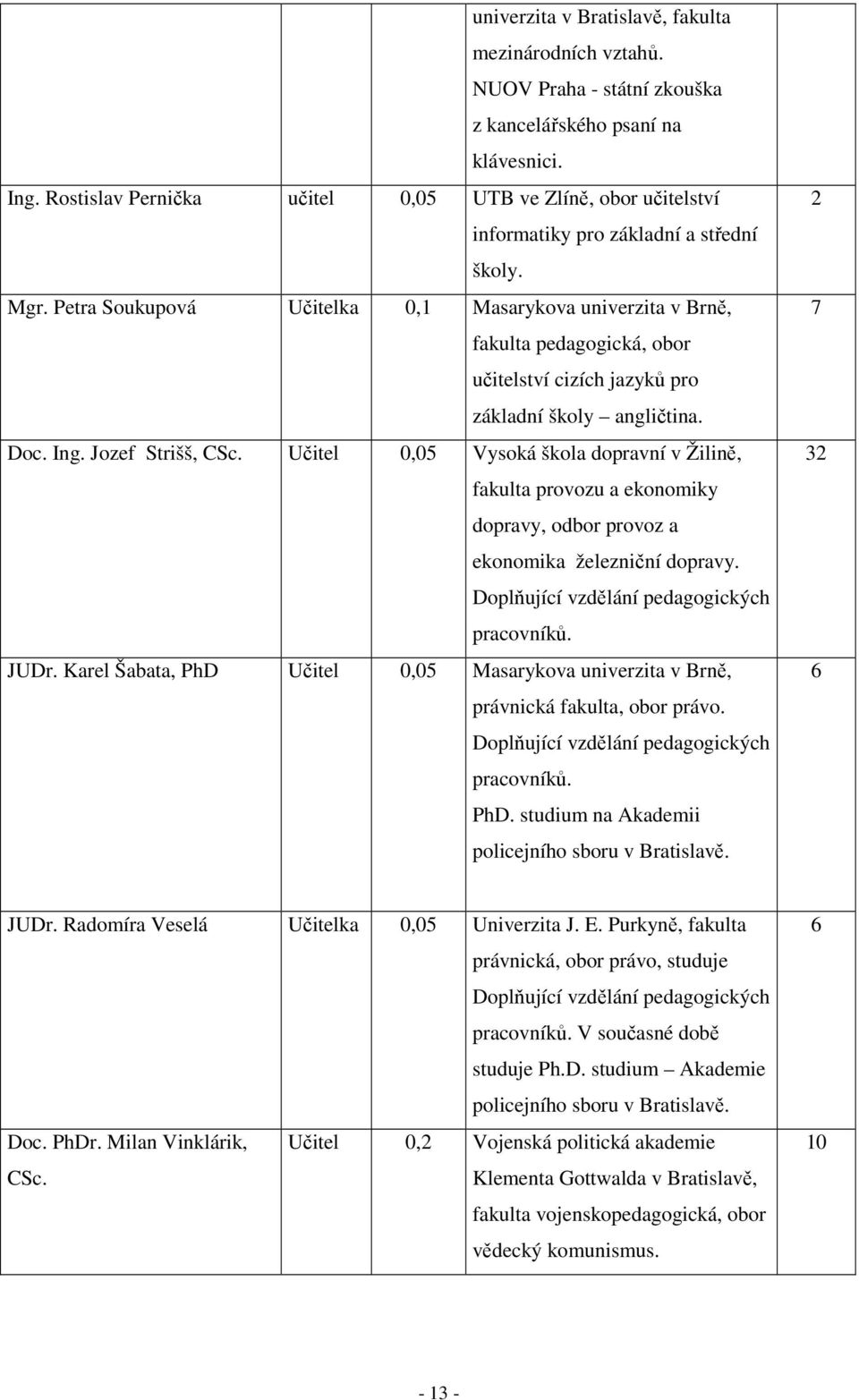 Petra Soukupová Učitelka 0,1 Masarykova univerzita v Brně, fakulta pedagogická, obor učitelství cizích jazyků pro základní školy angličtina. Doc. Ing. Jozef Strišš, CSc.