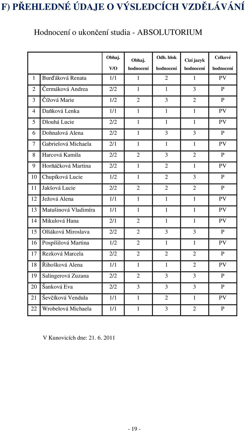 Lucie 2/2 1 1 1 PV 6 Dohnalová Alena 2/2 1 3 3 P 7 Gabrielová Michaela 2/1 1 1 1 PV 8 Harcová Kamila 2/2 2 3 2 P 9 Horňáčková Martina 2/2 1 2 1 PV 10 Chupíková Lucie 1/2 1 2 3 P 11 Jakšová Lucie 2/2