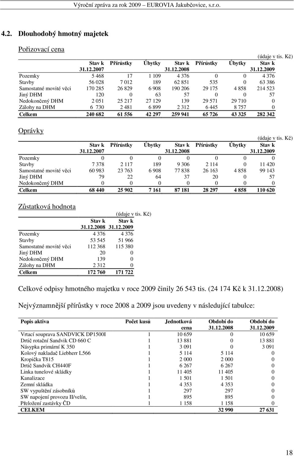 2008 Přírůstky Úbytky Stav k 31.12.