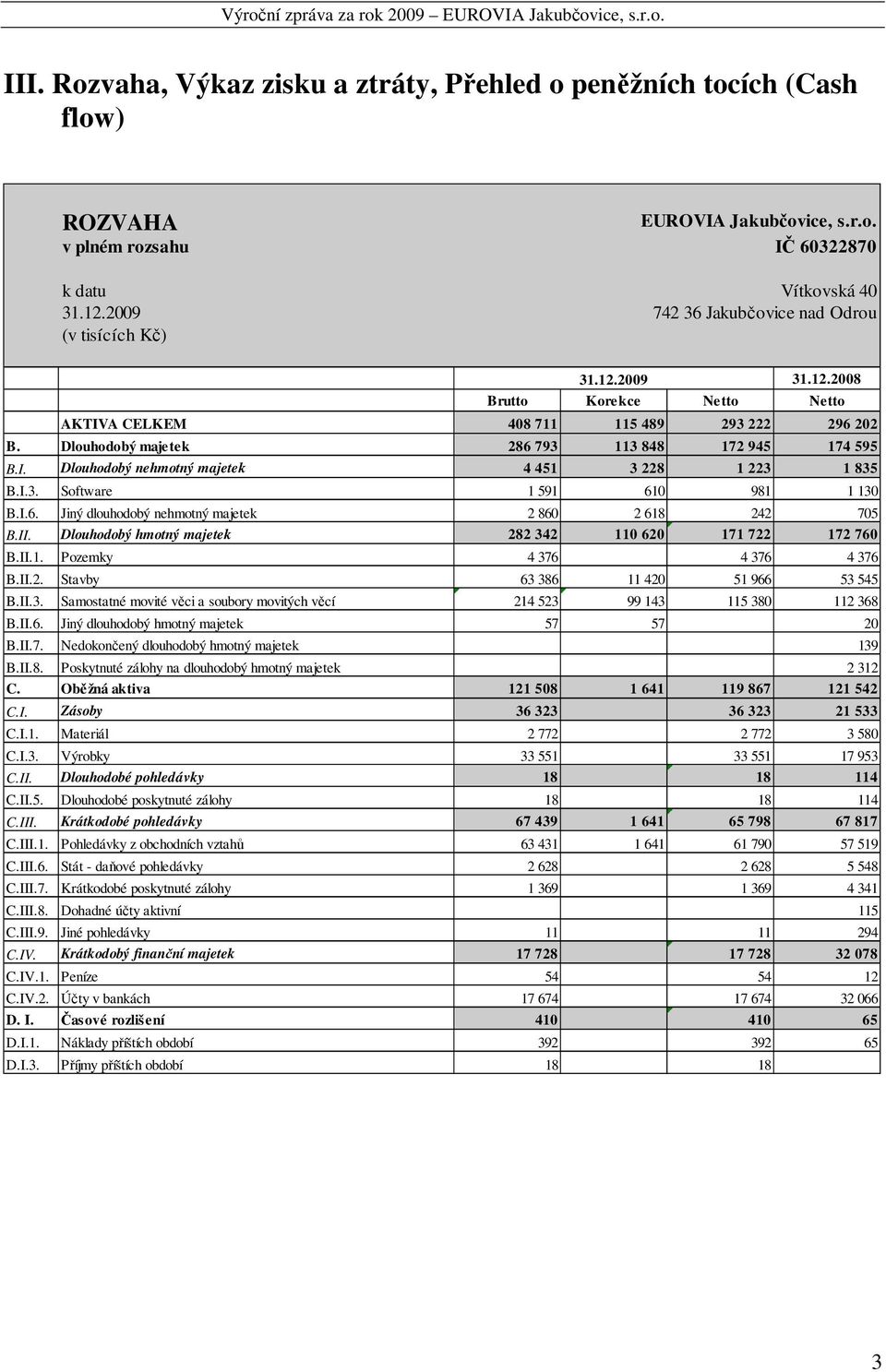Dlouhodobý majetek 286 793 113 848 172 945 174 595 B.I. Dlouhodobý nehmotný majetek 4 451 3 228 1 223 1 835 B.I.3. Software 1 591 610 981 1 130 B.I.6. Jiný dlouhodobý nehmotný majetek 2 860 2 618 242 705 B.
