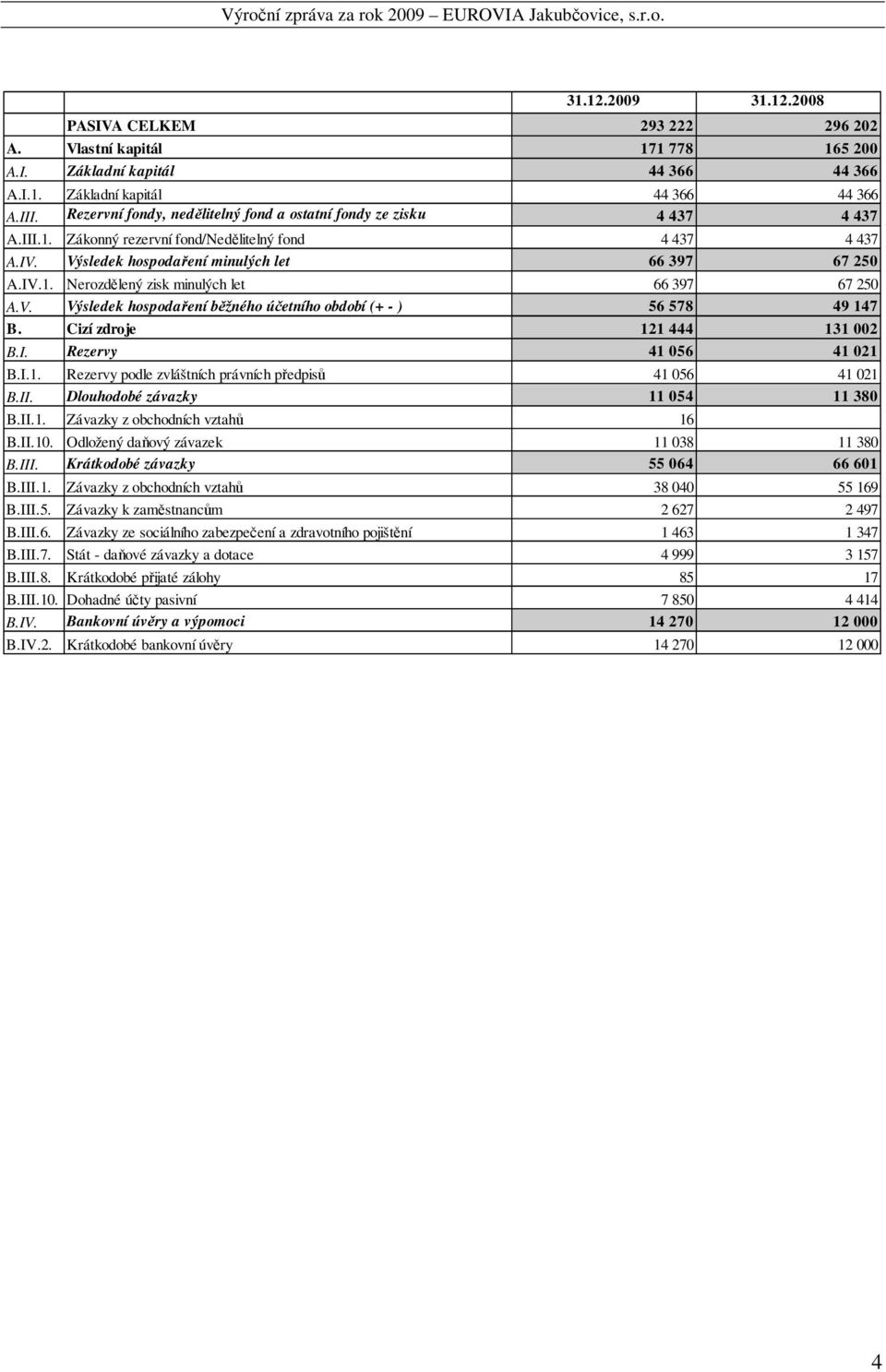 V. Výsledek hospodaření běžného účetního období (+ - ) 56 578 49 147 B. Cizí zdroje 121 444 131 002 B.I. Rezervy 41 056 41 021 B.I.1. Rezervy podle zvláštních právních předpisů 41 056 41 021 B.II.