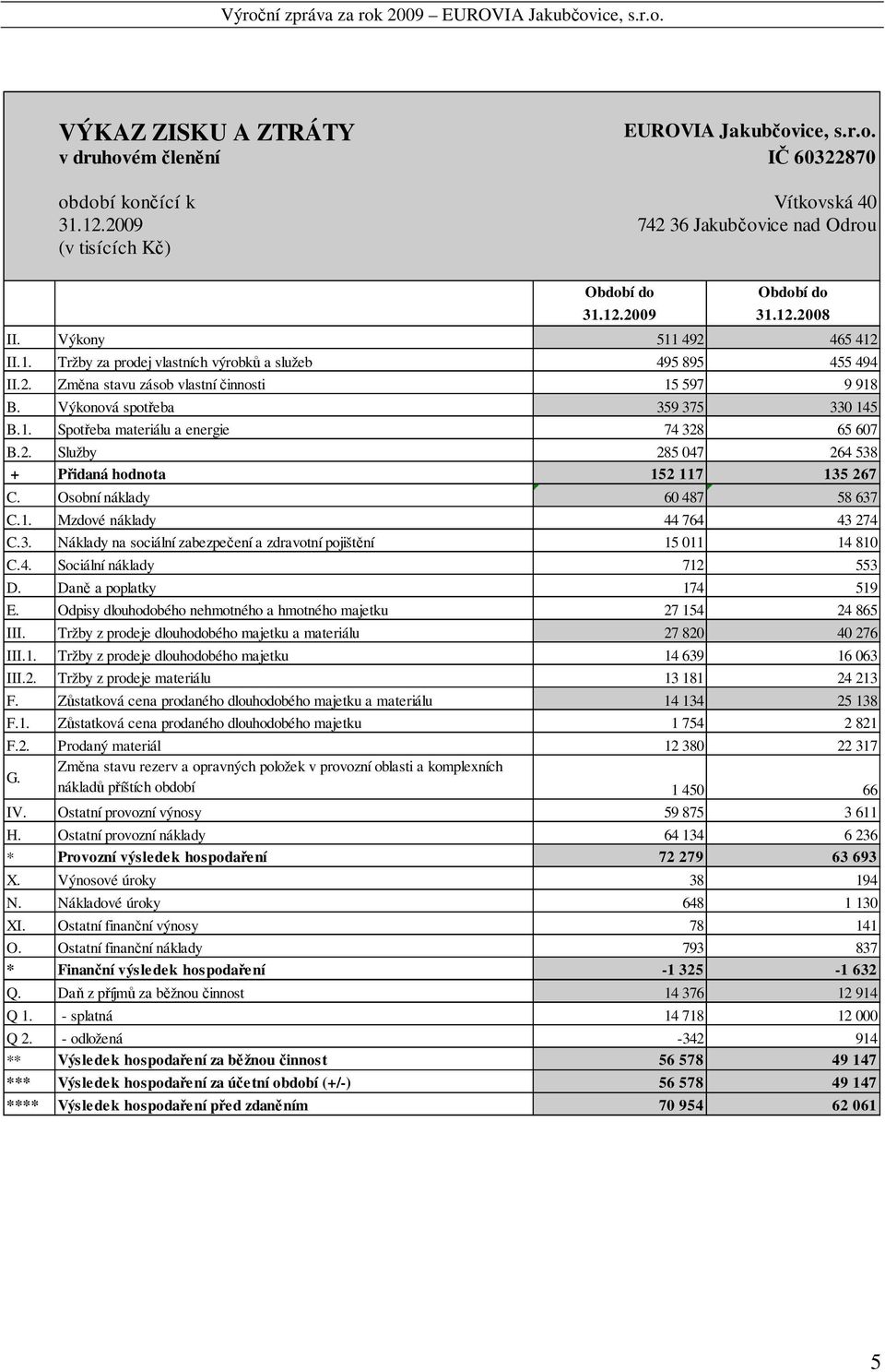 2. Služby 285 047 264 538 + Přidaná hodnota 152 117 135 267 C. Osobní náklady 60 487 58 637 C.1. Mzdové náklady 44 764 43 274 C.3. Náklady na sociální zabezpečení a zdravotní pojištění 15 011 14 810 C.