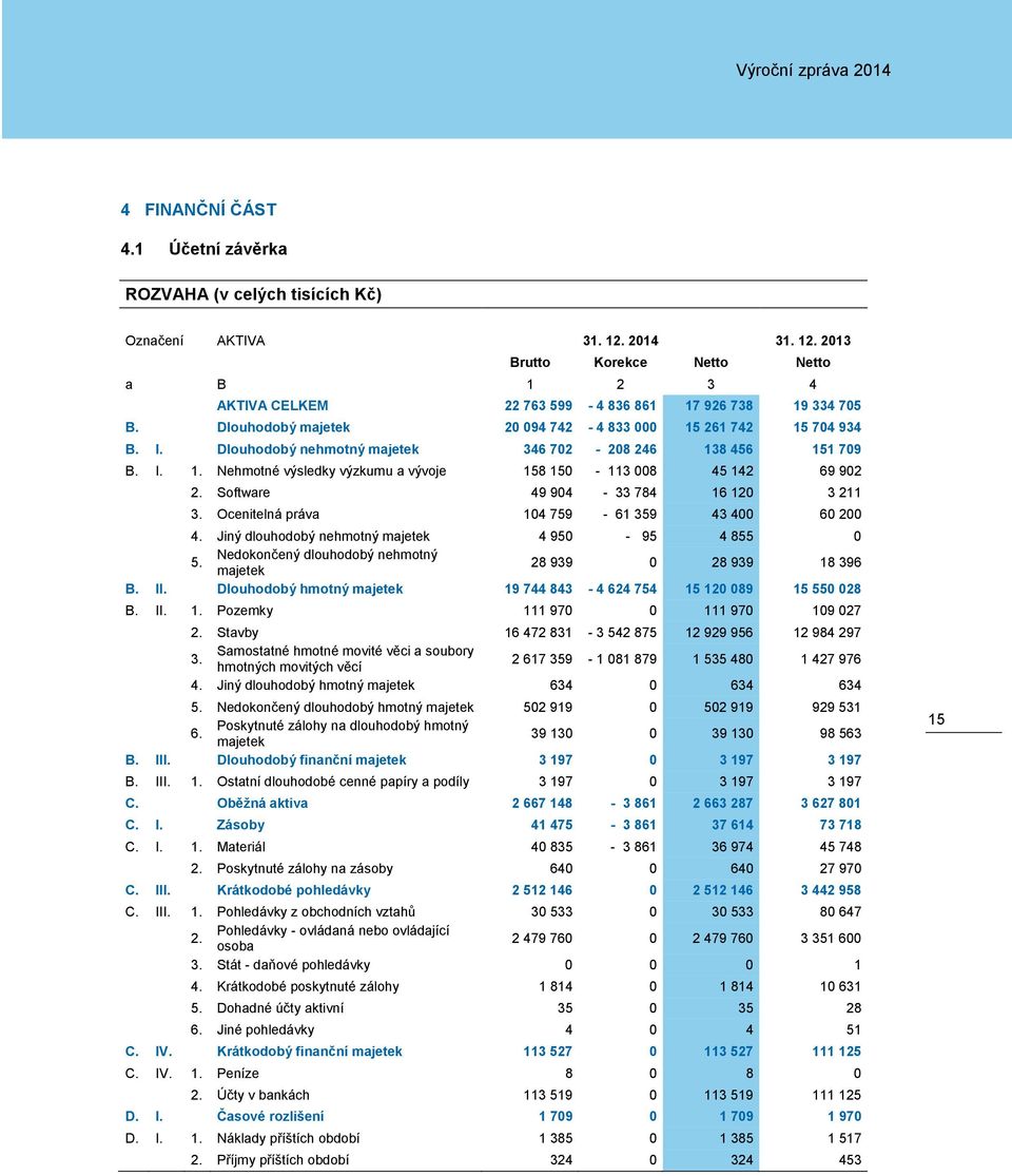 Software 49 904-33 784 16 120 3 211 3. Ocenitelná práva 104 759-61 359 43 400 60 200 4. Jiný dlouhodobý nehmotný majetek 4 950-95 4 855 0 5.