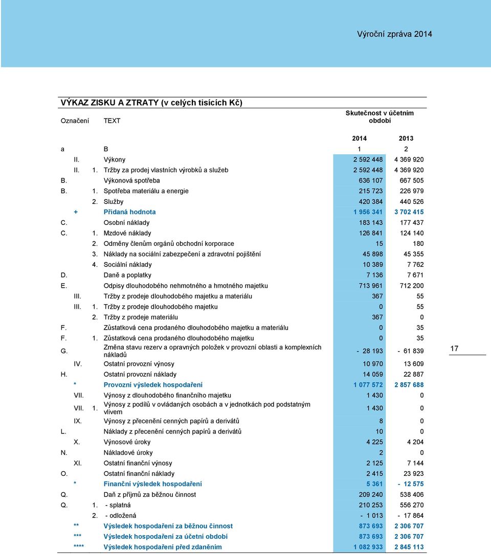 Odměny členům orgánů obchodní korporace 15 180 3. Náklady na sociální zabezpečení a zdravotní pojištění 45 898 45 355 4. Sociální náklady 10 389 7 762 D. Daně a poplatky 7 136 7 671 E.