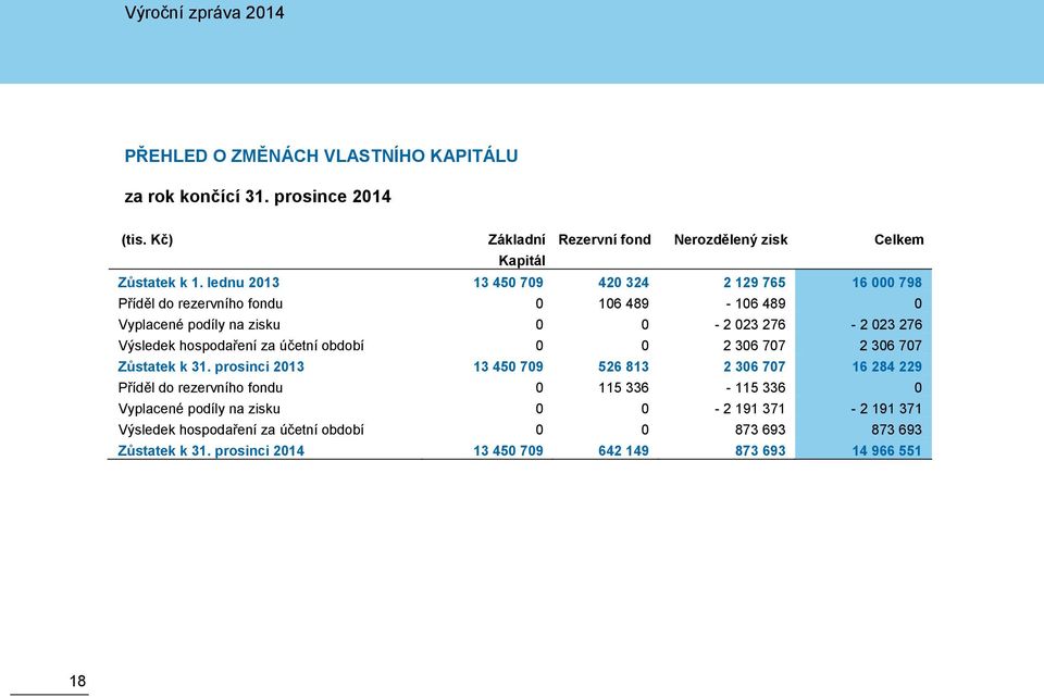 hospodaření za účetní období 0 0 2 306 707 2 306 707 Zůstatek k 31.