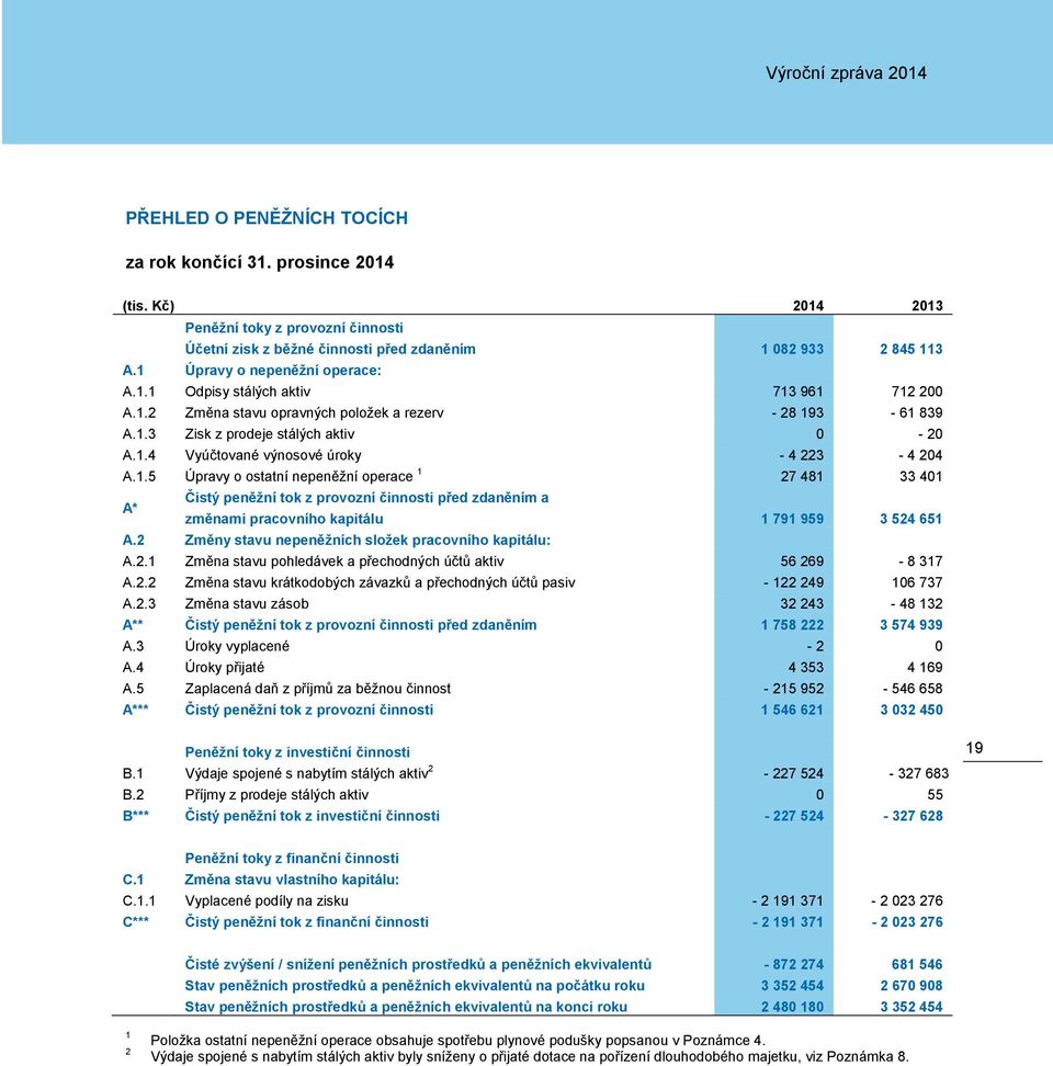 1.5 Úpravy o ostatní nepeněžní operace 1 27 481 33 401 A* Čistý peněžní tok z provozní činnosti před zdaněním a změnami pracovního kapitálu 1 791 959 3 524 651 A.