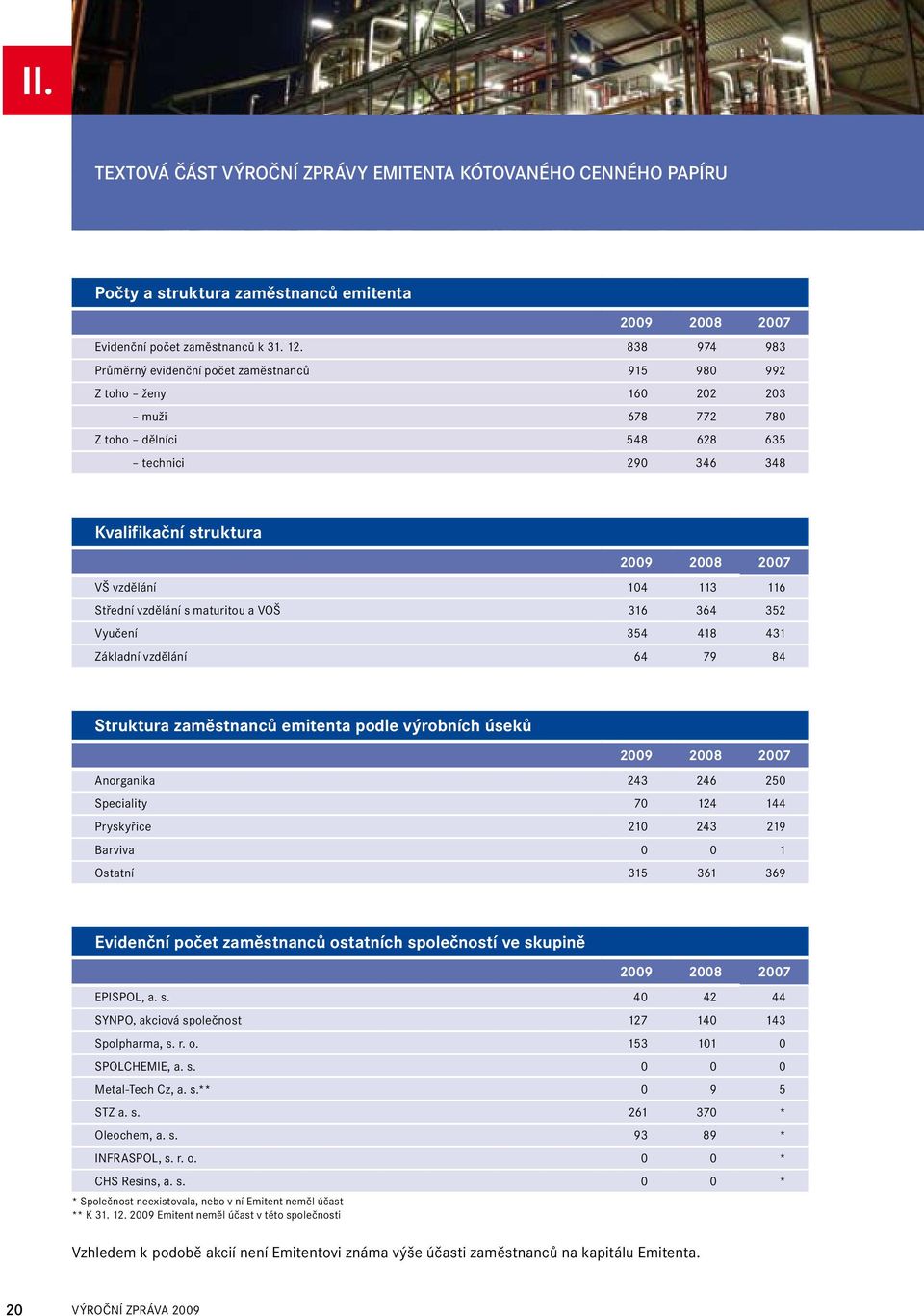 104 113 116 Střední vzdělání s maturitou a VOŠ 316 364 352 Vyučení 354 418 431 Základní vzdělání 64 79 84 Struktura zaměstnanců emitenta podle výrobních úseků 2009 2008 2007 Anorganika 243 246 250