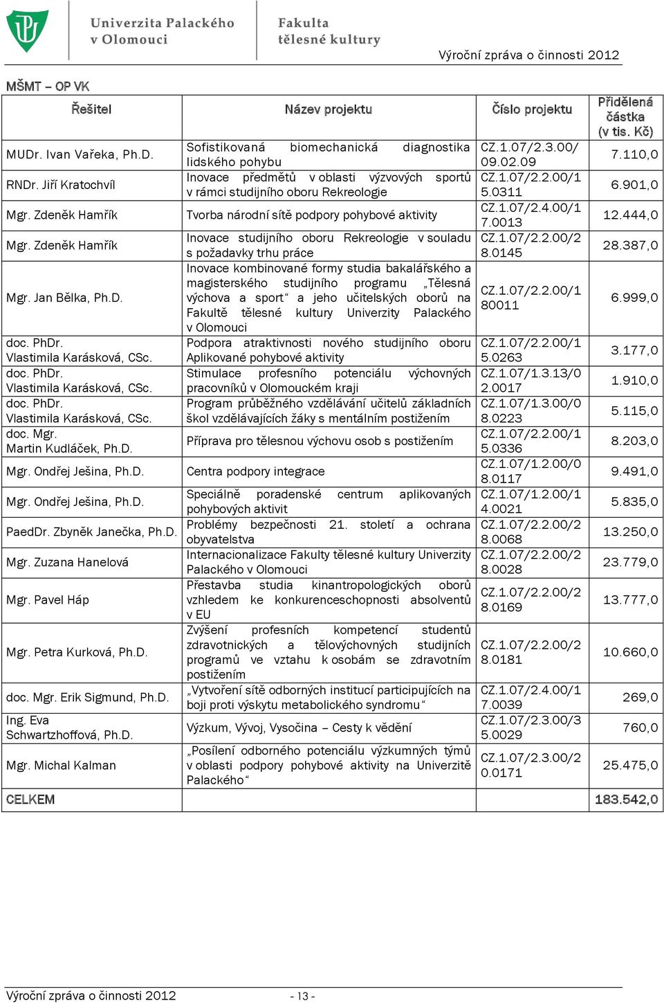 00/1 7.0013 Inovace studijního oboru Rekreologie v souladu CZ.1.07/2.2.00/2 s požadavky trhu práce 8.0145 Inovace kombinované formy studia bakalářského a magisterského studijního programu Tělesná CZ.