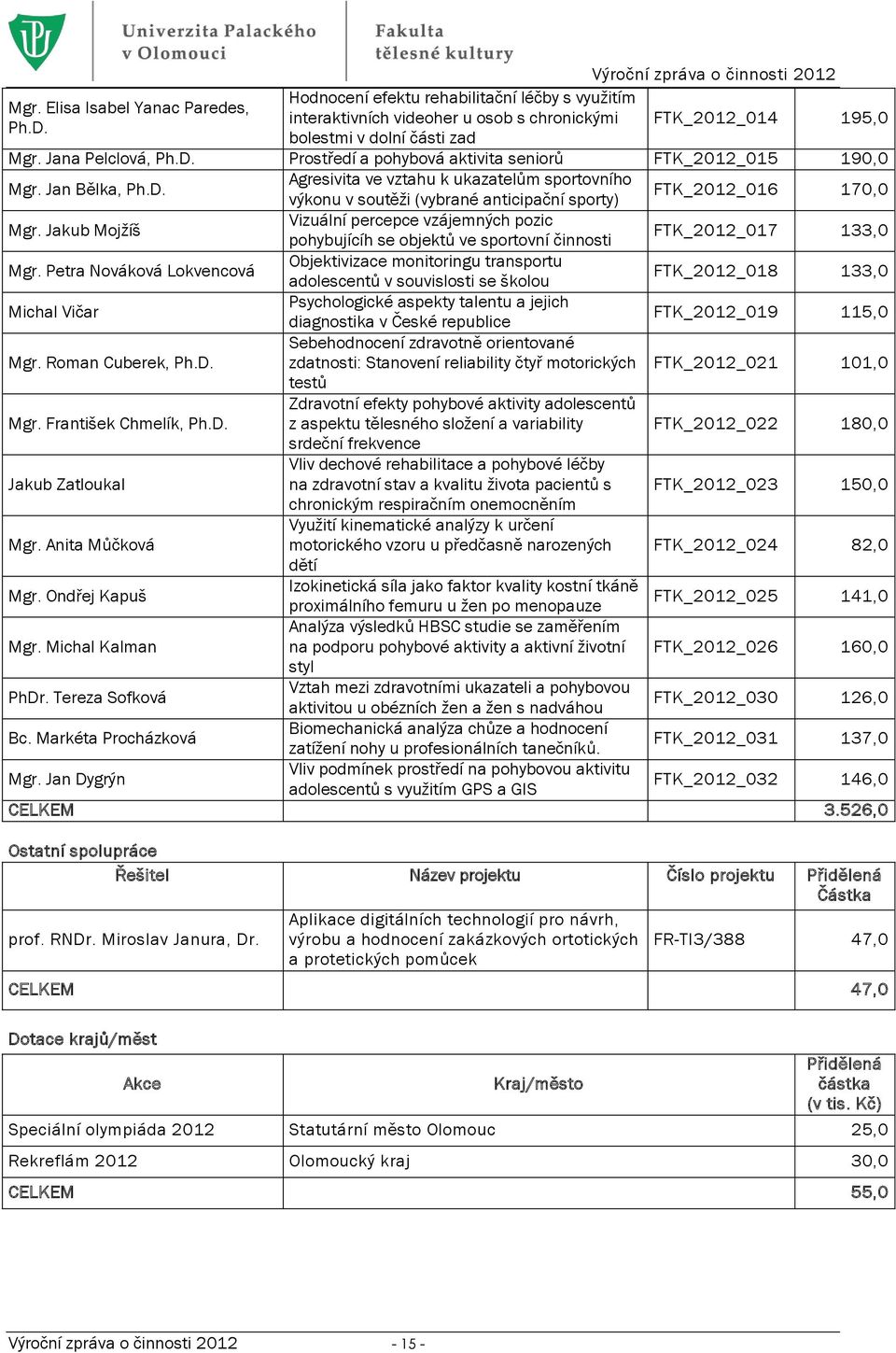 Jakub Mojžíš Vizuální percepce vzájemných pozic pohybujícíh se objektů ve sportovní činnosti FTK_2012_017 133,0 Mgr.