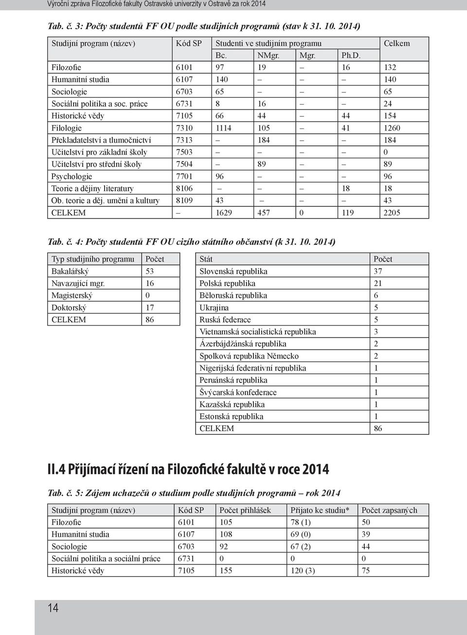 práce 6731 8 16 24 Historické vědy 7105 66 44 44 154 Filologie 7310 1114 105 41 1260 Překladatelství a tlumočnictví 7313 184 184 Učitelství pro základní školy 7503 0 Učitelství pro střední školy 7504